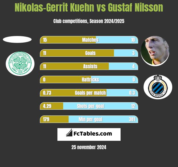 Nikolas-Gerrit Kuehn vs Gustaf Nilsson h2h player stats