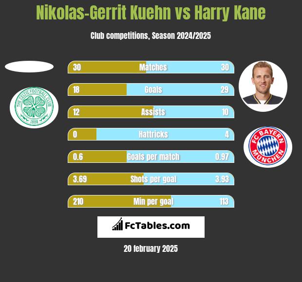 Nikolas-Gerrit Kuehn vs Harry Kane h2h player stats