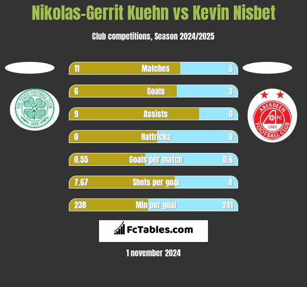 Nikolas-Gerrit Kuehn vs Kevin Nisbet h2h player stats