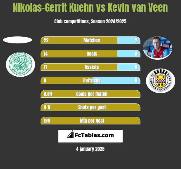 Nikolas-Gerrit Kuehn vs Kevin van Veen h2h player stats