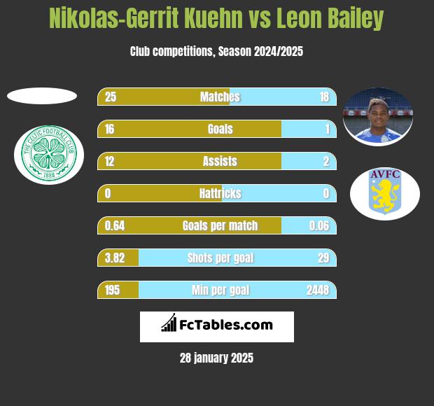 Nikolas-Gerrit Kuehn vs Leon Bailey h2h player stats