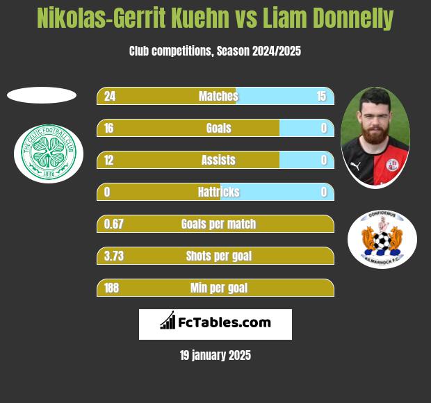 Nikolas-Gerrit Kuehn vs Liam Donnelly h2h player stats