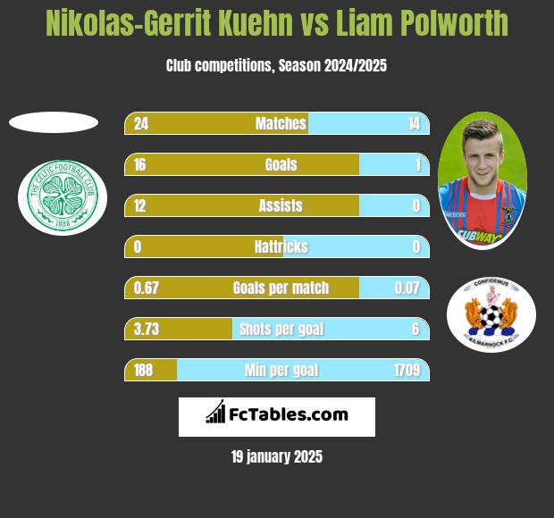 Nikolas-Gerrit Kuehn vs Liam Polworth h2h player stats