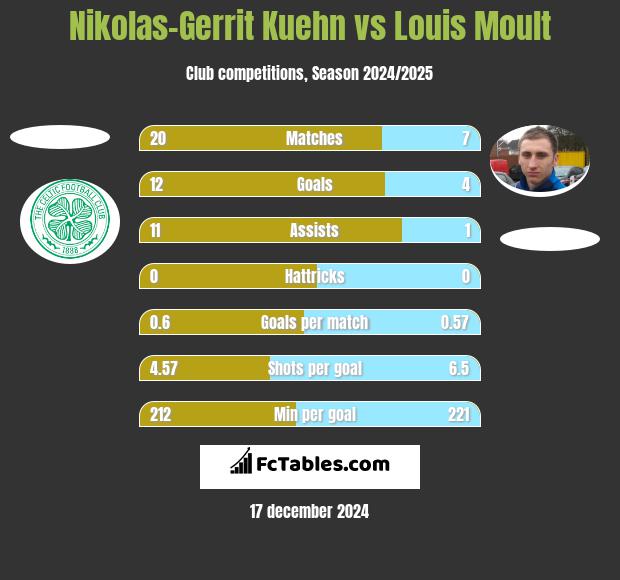 Nikolas-Gerrit Kuehn vs Louis Moult h2h player stats