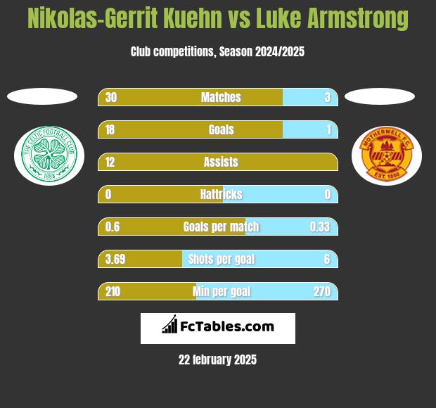 Nikolas-Gerrit Kuehn vs Luke Armstrong h2h player stats