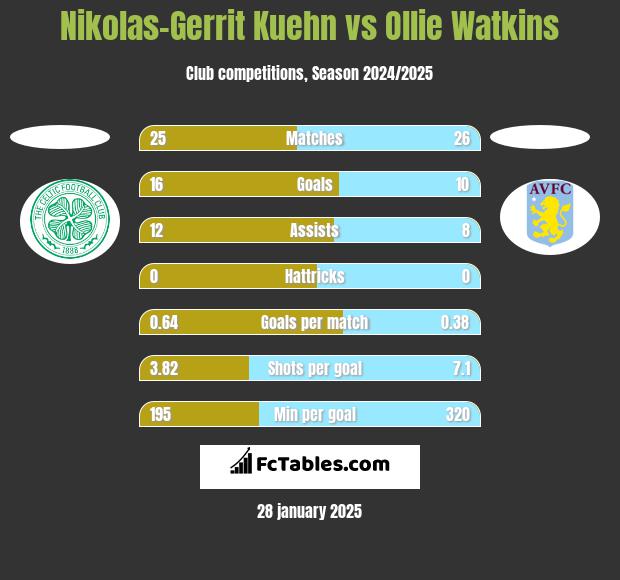 Nikolas-Gerrit Kuehn vs Ollie Watkins h2h player stats