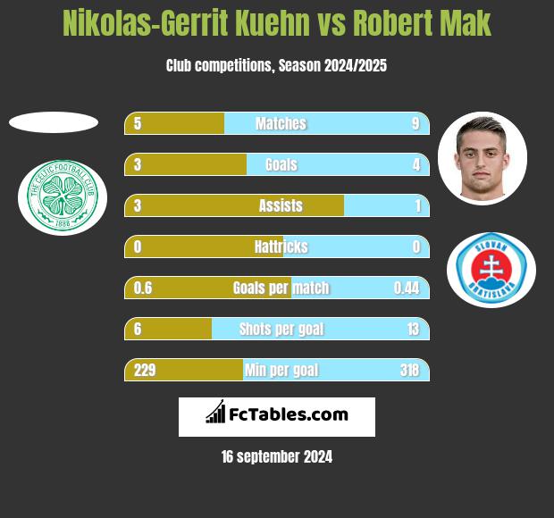 Nikolas-Gerrit Kuehn vs Robert Mak h2h player stats