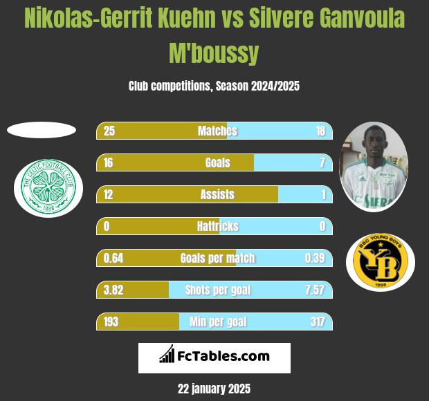 Nikolas-Gerrit Kuehn vs Silvere Ganvoula M'boussy h2h player stats