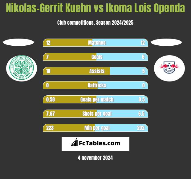 Nikolas-Gerrit Kuehn vs Ikoma Lois Openda h2h player stats