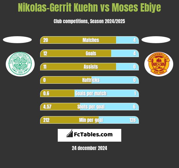 Nikolas-Gerrit Kuehn vs Moses Ebiye h2h player stats