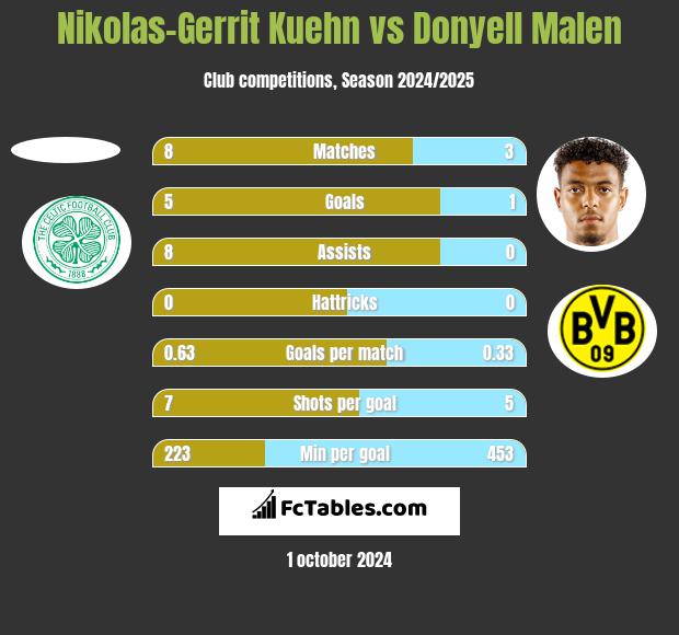 Nikolas-Gerrit Kuehn vs Donyell Malen h2h player stats