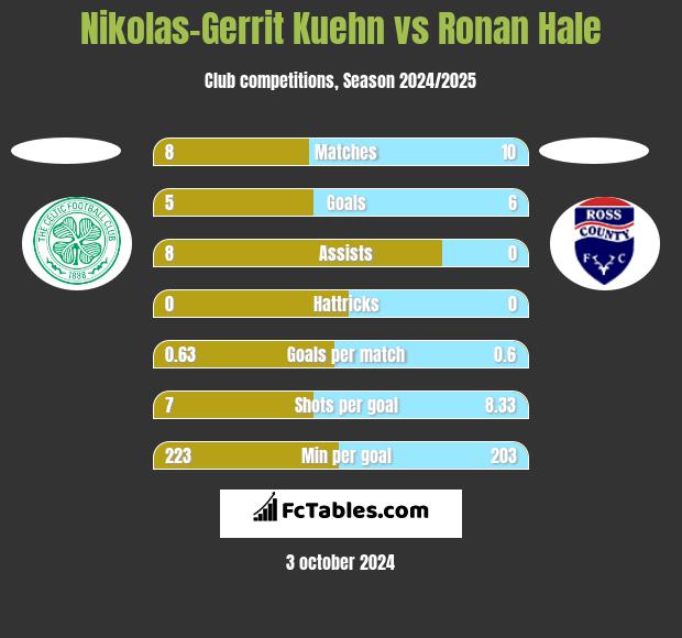 Nikolas-Gerrit Kuehn vs Ronan Hale h2h player stats