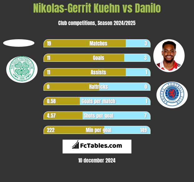 Nikolas-Gerrit Kuehn vs Danilo h2h player stats