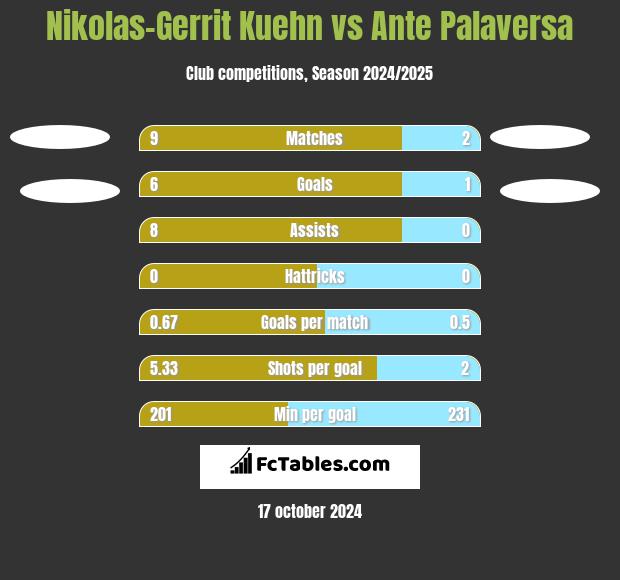 Nikolas-Gerrit Kuehn vs Ante Palaversa h2h player stats