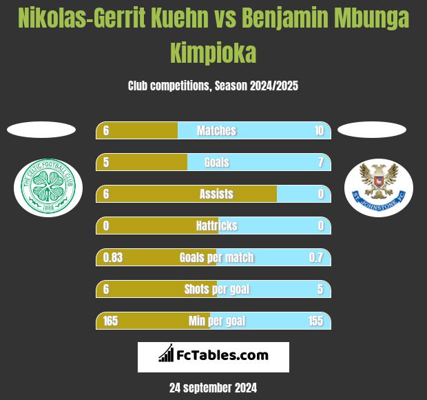 Nikolas-Gerrit Kuehn vs Benjamin Mbunga Kimpioka h2h player stats