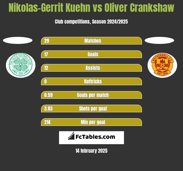 Nikolas-Gerrit Kuehn vs Oliver Crankshaw h2h player stats