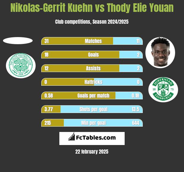 Nikolas-Gerrit Kuehn vs Thody Elie Youan h2h player stats