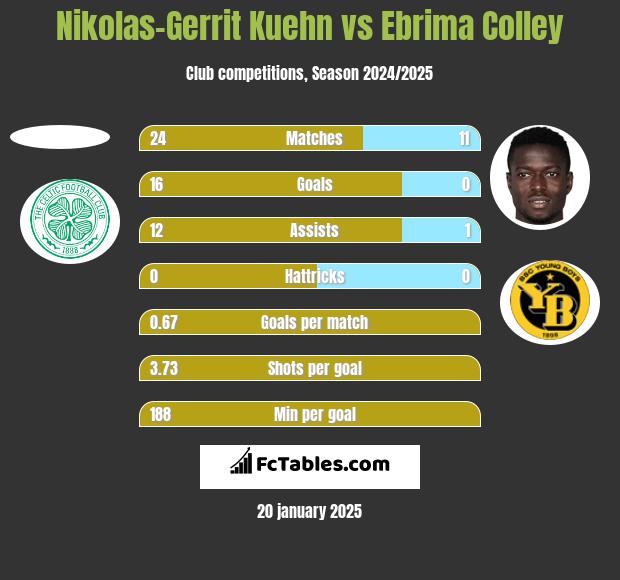 Nikolas-Gerrit Kuehn vs Ebrima Colley h2h player stats