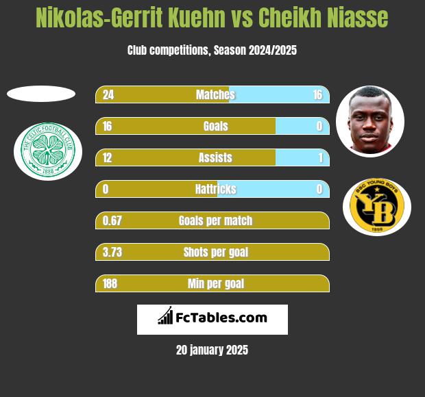 Nikolas-Gerrit Kuehn vs Cheikh Niasse h2h player stats