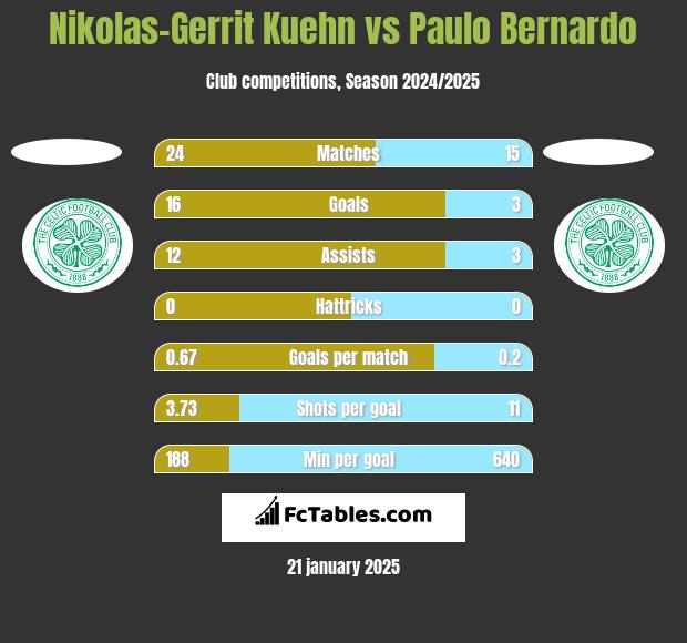 Nikolas-Gerrit Kuehn vs Paulo Bernardo h2h player stats