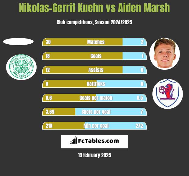 Nikolas-Gerrit Kuehn vs Aiden Marsh h2h player stats