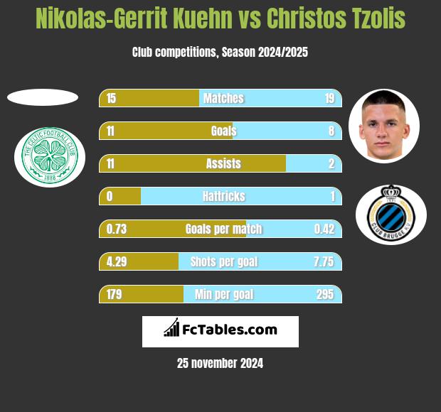 Nikolas-Gerrit Kuehn vs Christos Tzolis h2h player stats