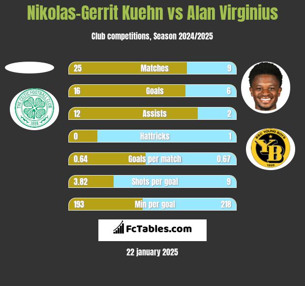 Nikolas-Gerrit Kuehn vs Alan Virginius h2h player stats