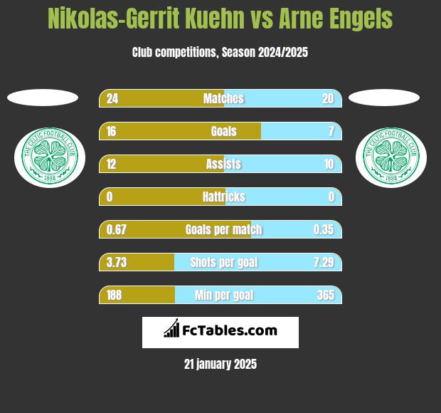 Nikolas-Gerrit Kuehn vs Arne Engels h2h player stats