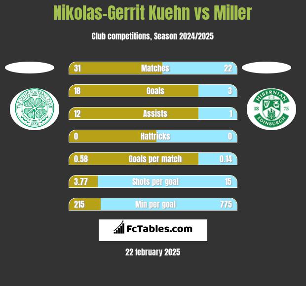 Nikolas-Gerrit Kuehn vs Miller h2h player stats