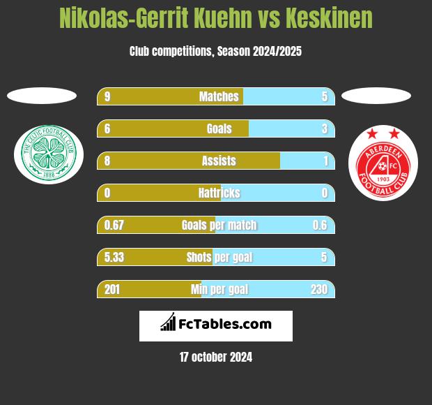 Nikolas-Gerrit Kuehn vs Keskinen h2h player stats