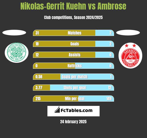 Nikolas-Gerrit Kuehn vs Ambrose h2h player stats