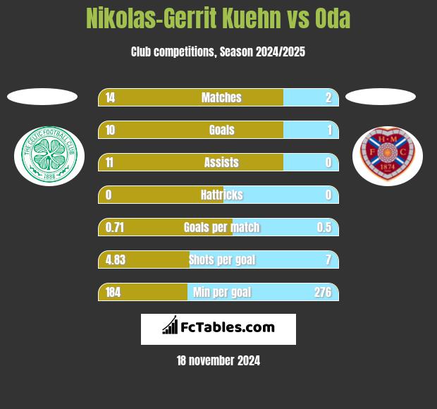 Nikolas-Gerrit Kuehn vs Oda h2h player stats