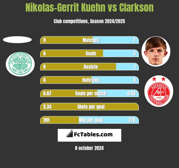 Nikolas-Gerrit Kuehn vs Clarkson h2h player stats