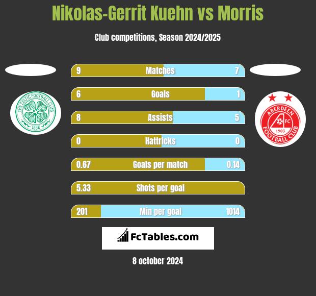 Nikolas-Gerrit Kuehn vs Morris h2h player stats