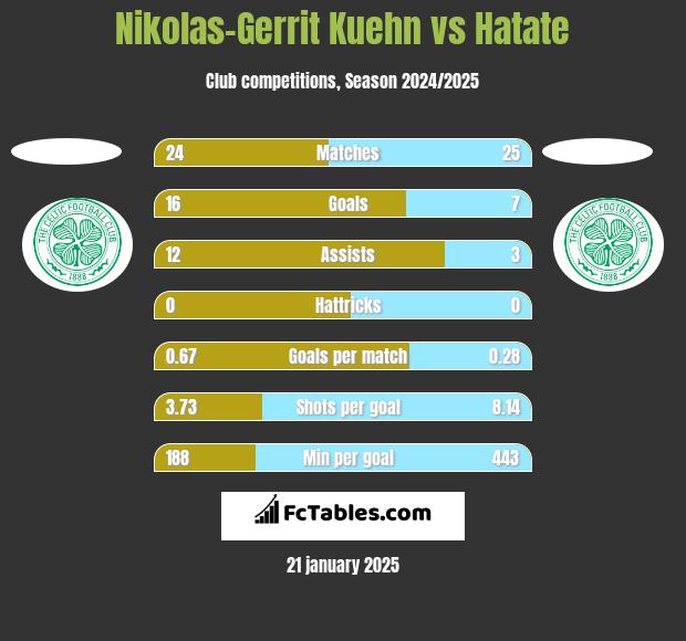 Nikolas-Gerrit Kuehn vs Hatate h2h player stats