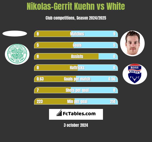 Nikolas-Gerrit Kuehn vs White h2h player stats