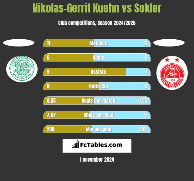 Nikolas-Gerrit Kuehn vs Sokler h2h player stats