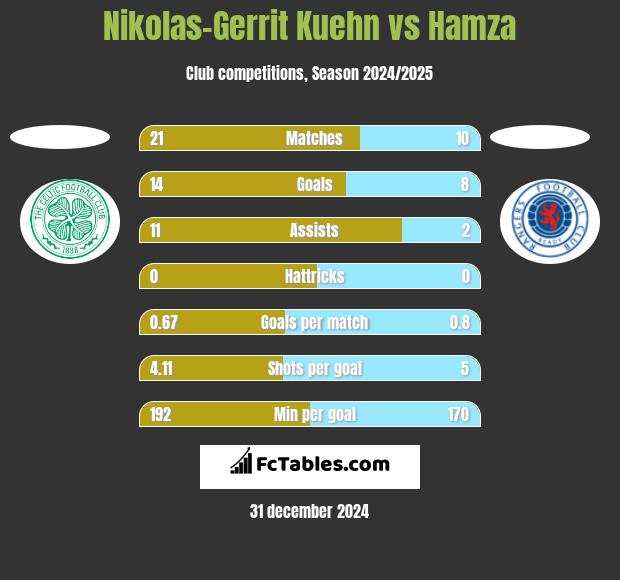 Nikolas-Gerrit Kuehn vs Hamza h2h player stats