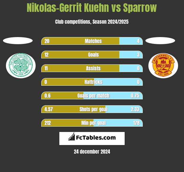 Nikolas-Gerrit Kuehn vs Sparrow h2h player stats