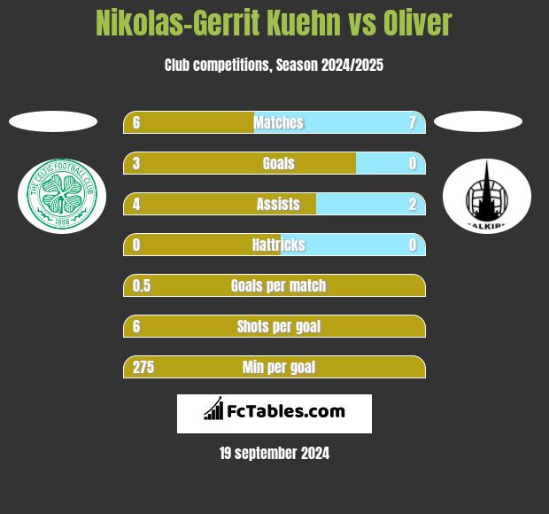 Nikolas-Gerrit Kuehn vs Oliver h2h player stats