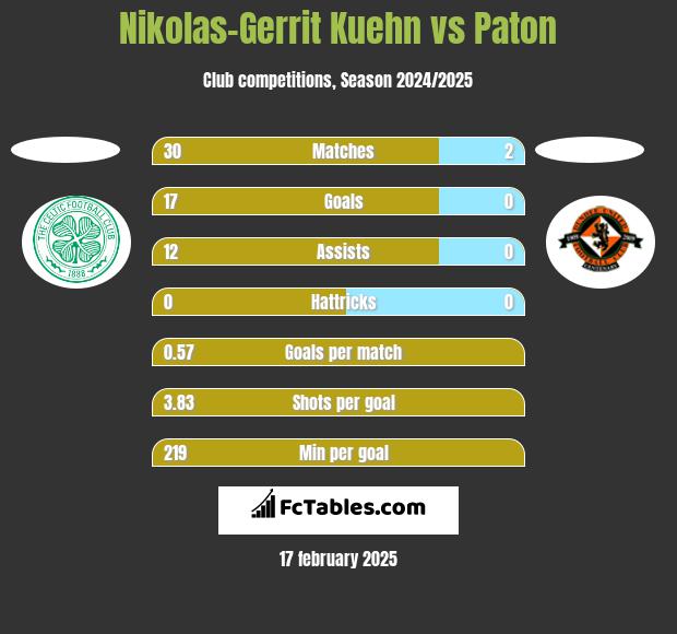 Nikolas-Gerrit Kuehn vs Paton h2h player stats