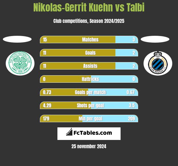 Nikolas-Gerrit Kuehn vs Talbi h2h player stats