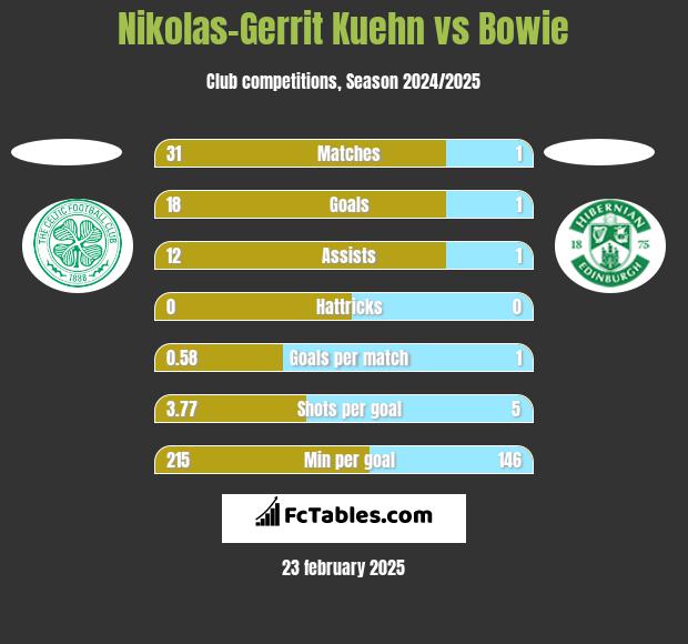 Nikolas-Gerrit Kuehn vs Bowie h2h player stats