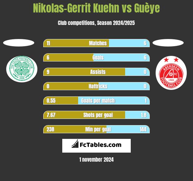 Nikolas-Gerrit Kuehn vs Guèye h2h player stats