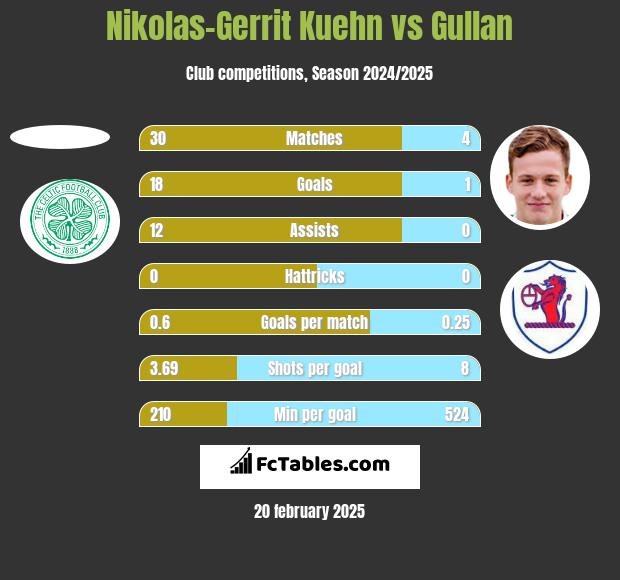 Nikolas-Gerrit Kuehn vs Gullan h2h player stats