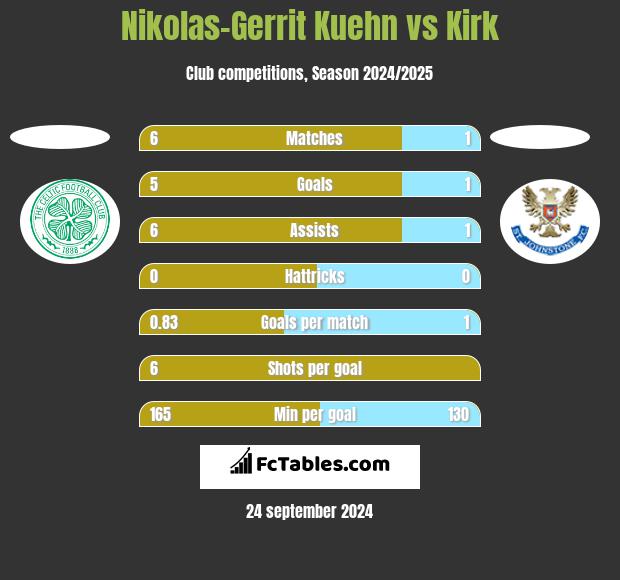 Nikolas-Gerrit Kuehn vs Kirk h2h player stats