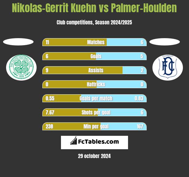 Nikolas-Gerrit Kuehn vs Palmer-Houlden	 h2h player stats