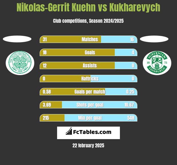 Nikolas-Gerrit Kuehn vs Kukharevych h2h player stats