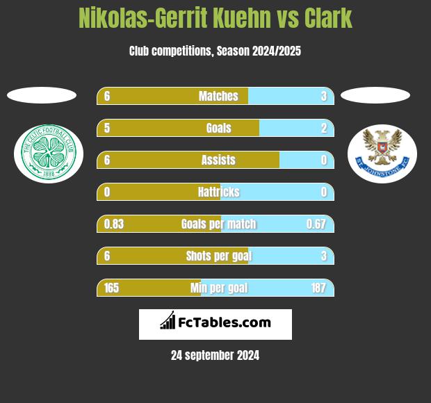 Nikolas-Gerrit Kuehn vs Clark h2h player stats