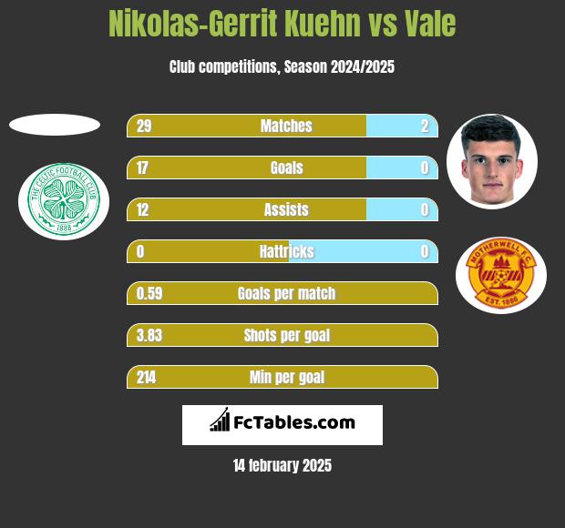 Nikolas-Gerrit Kuehn vs Vale h2h player stats